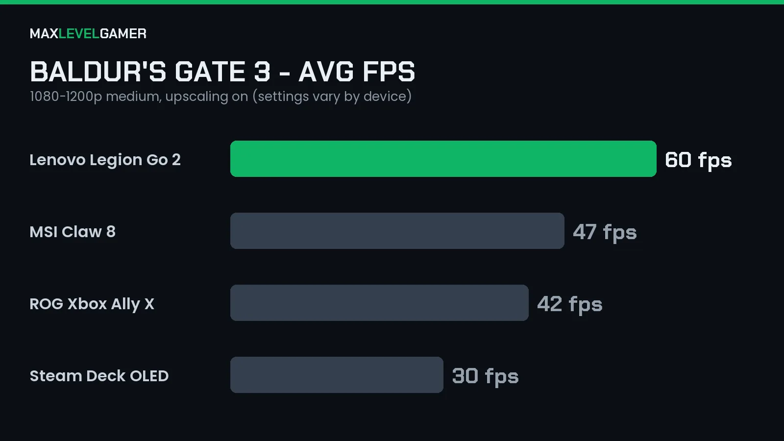 Baldur's Gate 3 average fps on Legion Go 2, MSI Claw 8, ROG Xbox Ally X and Steam Deck OLED