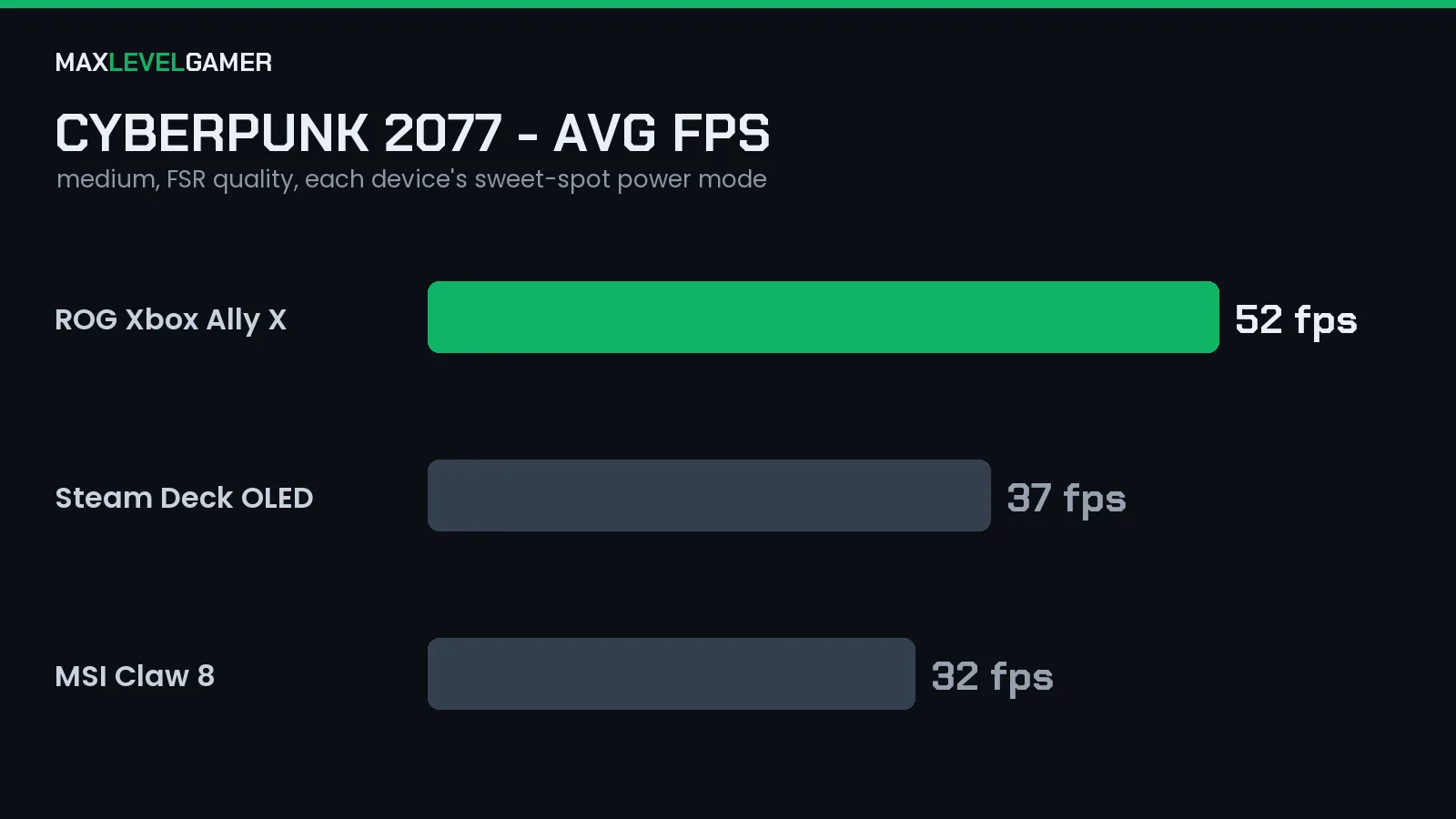 Cyberpunk 2077 average fps on Steam Deck OLED, ROG Xbox Ally X and MSI Claw 8