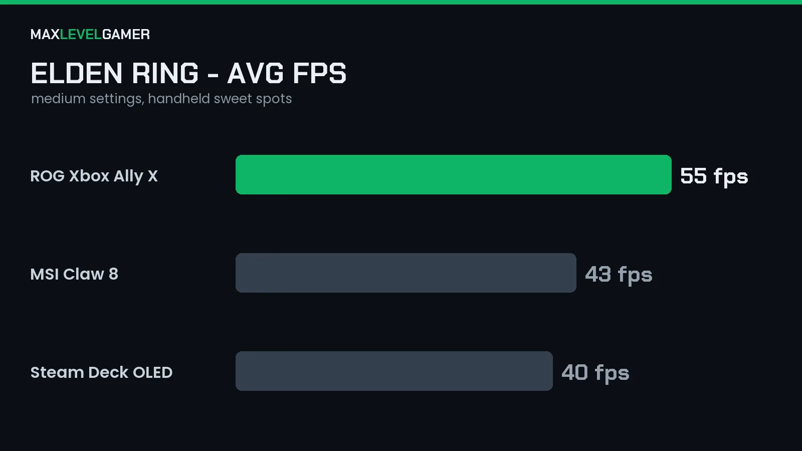 Elden Ring average fps on ROG Xbox Ally X, MSI Claw 8 and Steam Deck OLED