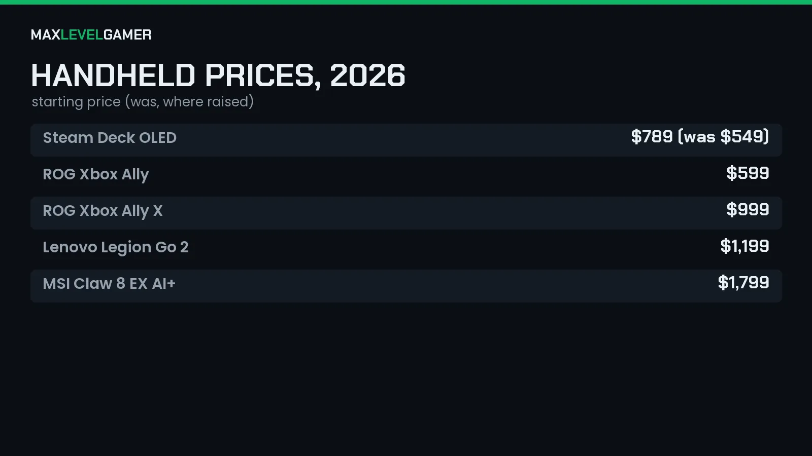 Gaming handheld starting prices in 2026
