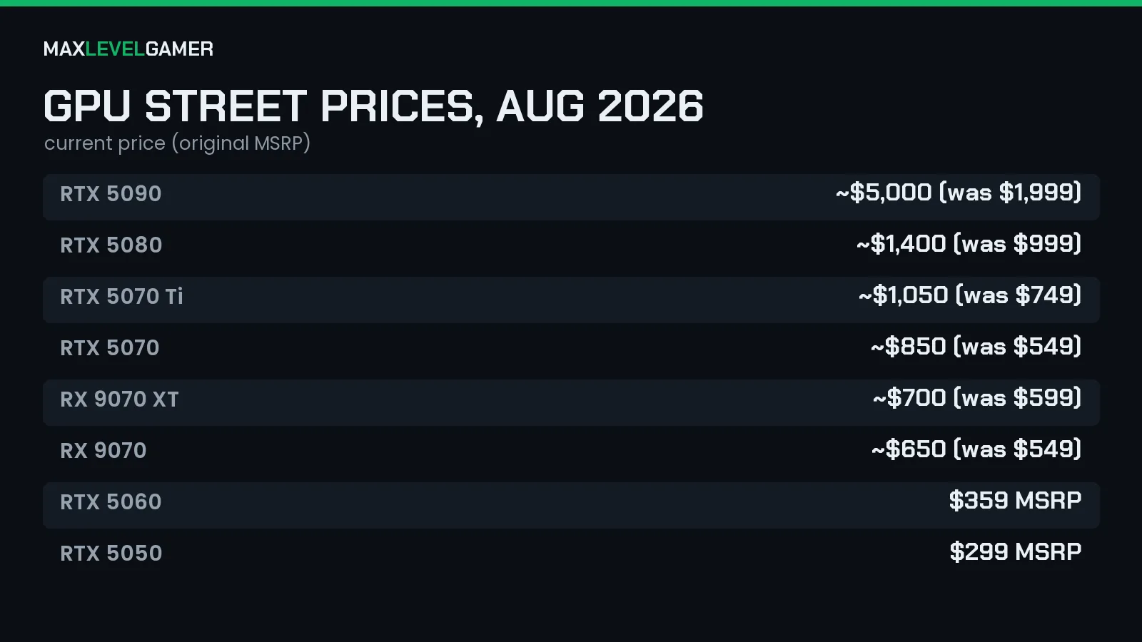 GPU street prices in August 2026 versus original MSRP