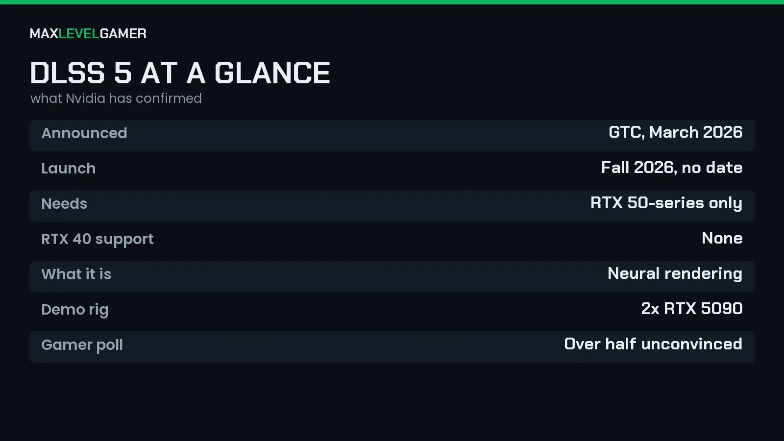 DLSS 5 key facts: announced March 2026, launches Fall 2026, RTX 50 only