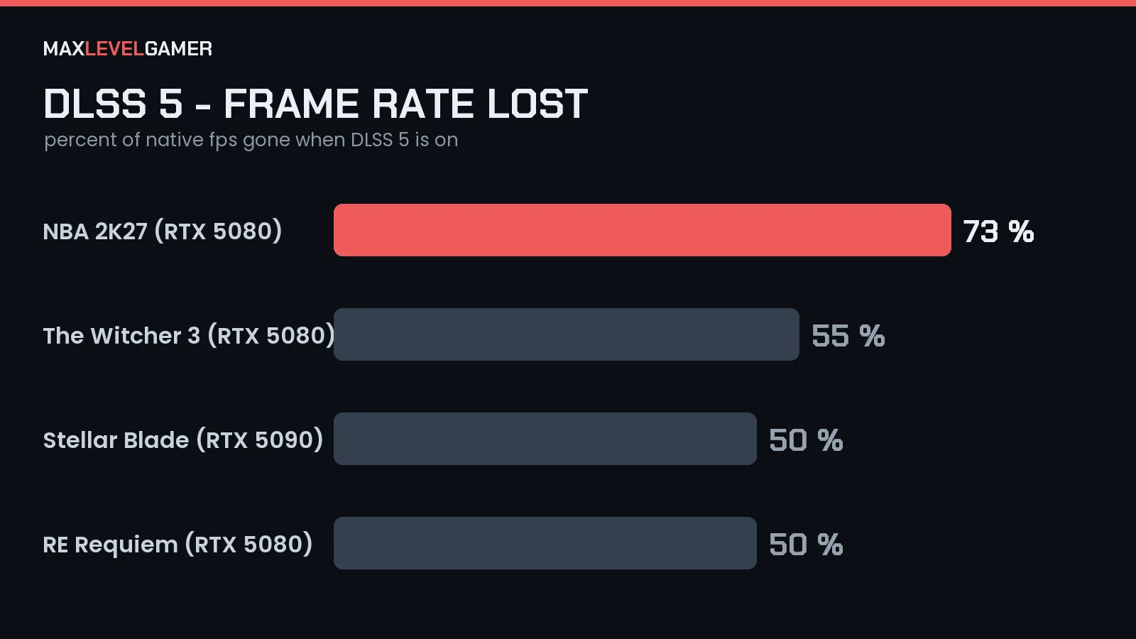 Chart of DLSS 5 native frame rate loss across NBA 2K27, The Witcher 3, Stellar Blade and Resident Evil Requiem