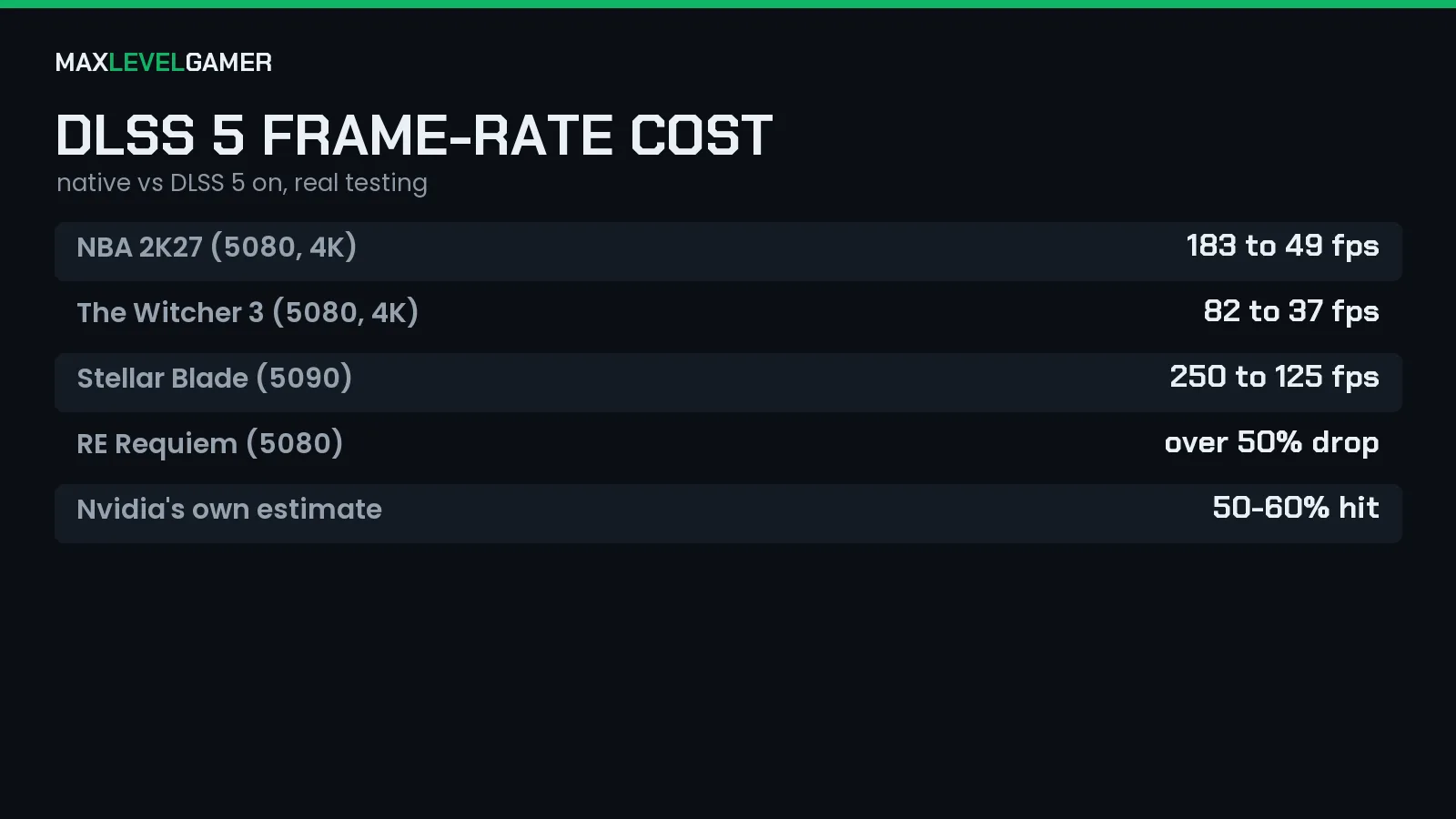 Table of native versus DLSS 5 frame rates across several games and GPUs
