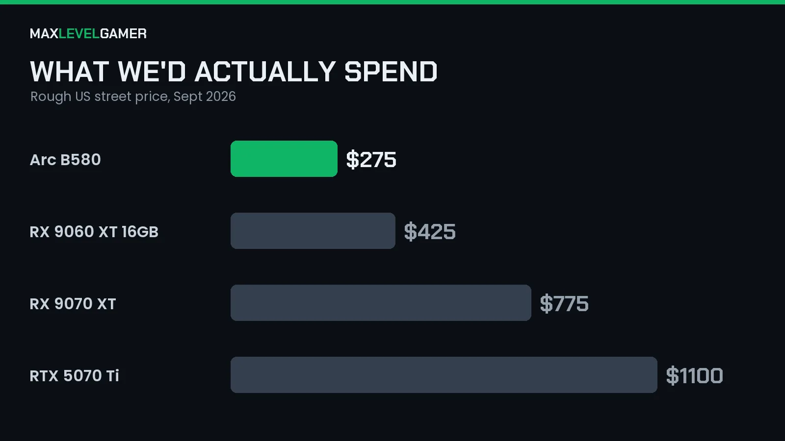 Rough 2026 street prices: Intel Arc B580 around 275 dollars, RX 9060 XT around 425, RX 9070 XT around 775, RTX 5070 Ti around 1100