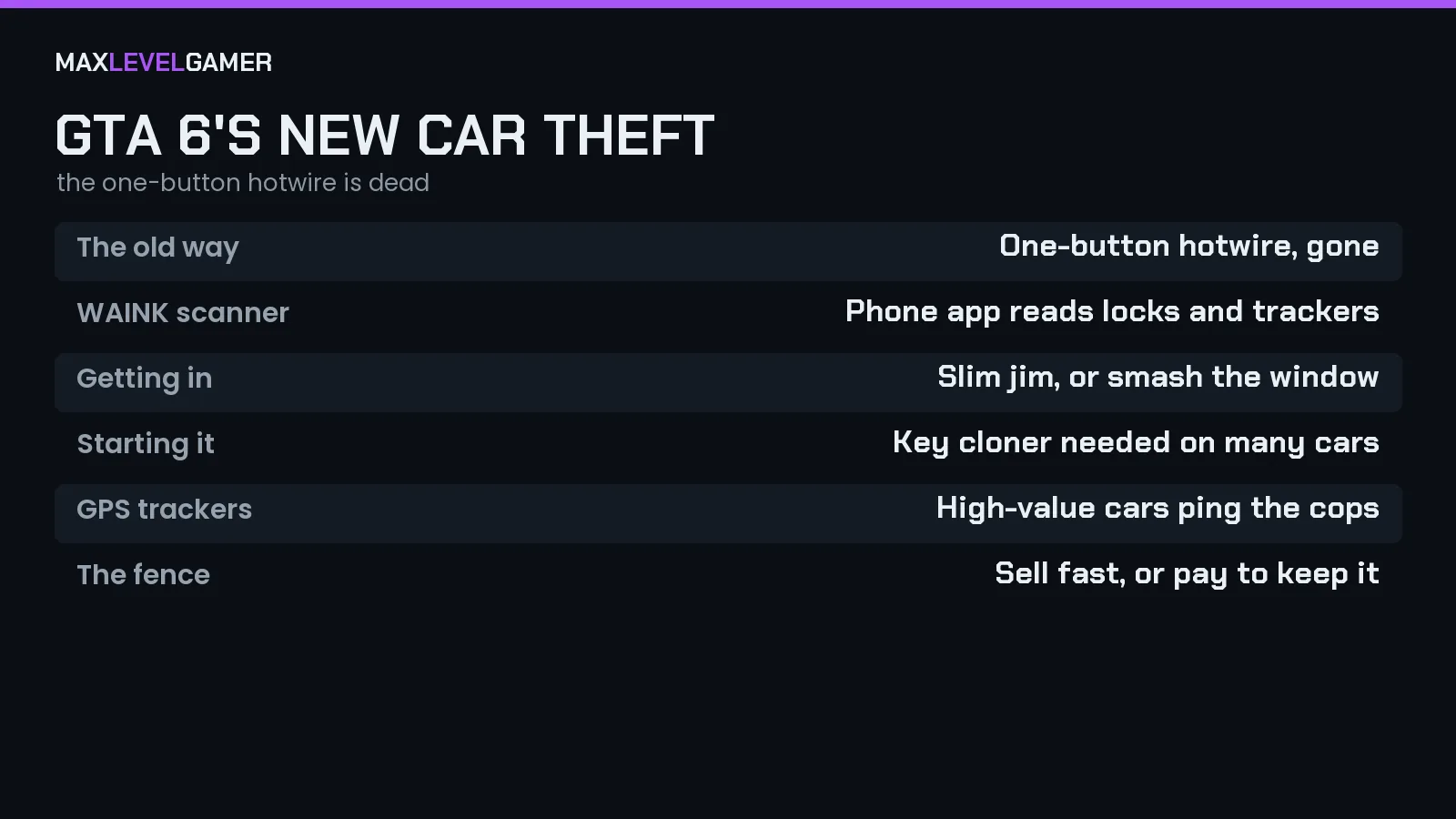Breakdown of GTA 6's new car theft system: WAINK scanner, slim jim, key cloner, GPS trackers, fences