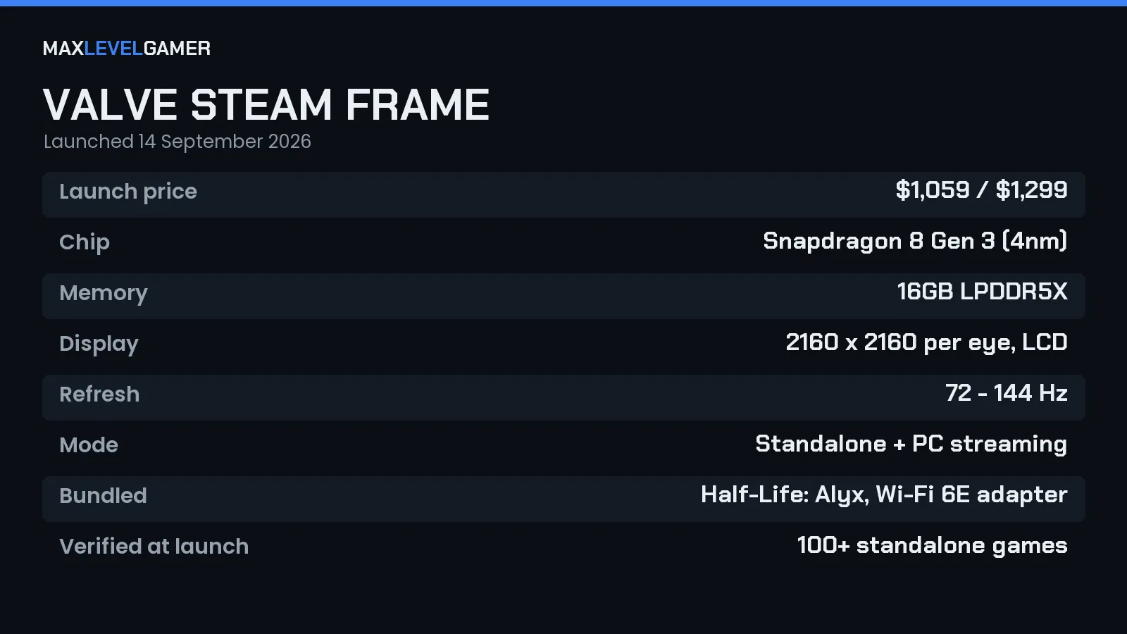 Valve Steam Frame specs: Snapdragon 8 Gen 3, 16GB LPDDR5X, 2160x2160 per eye, 72 to 144Hz, from 1059 dollars
