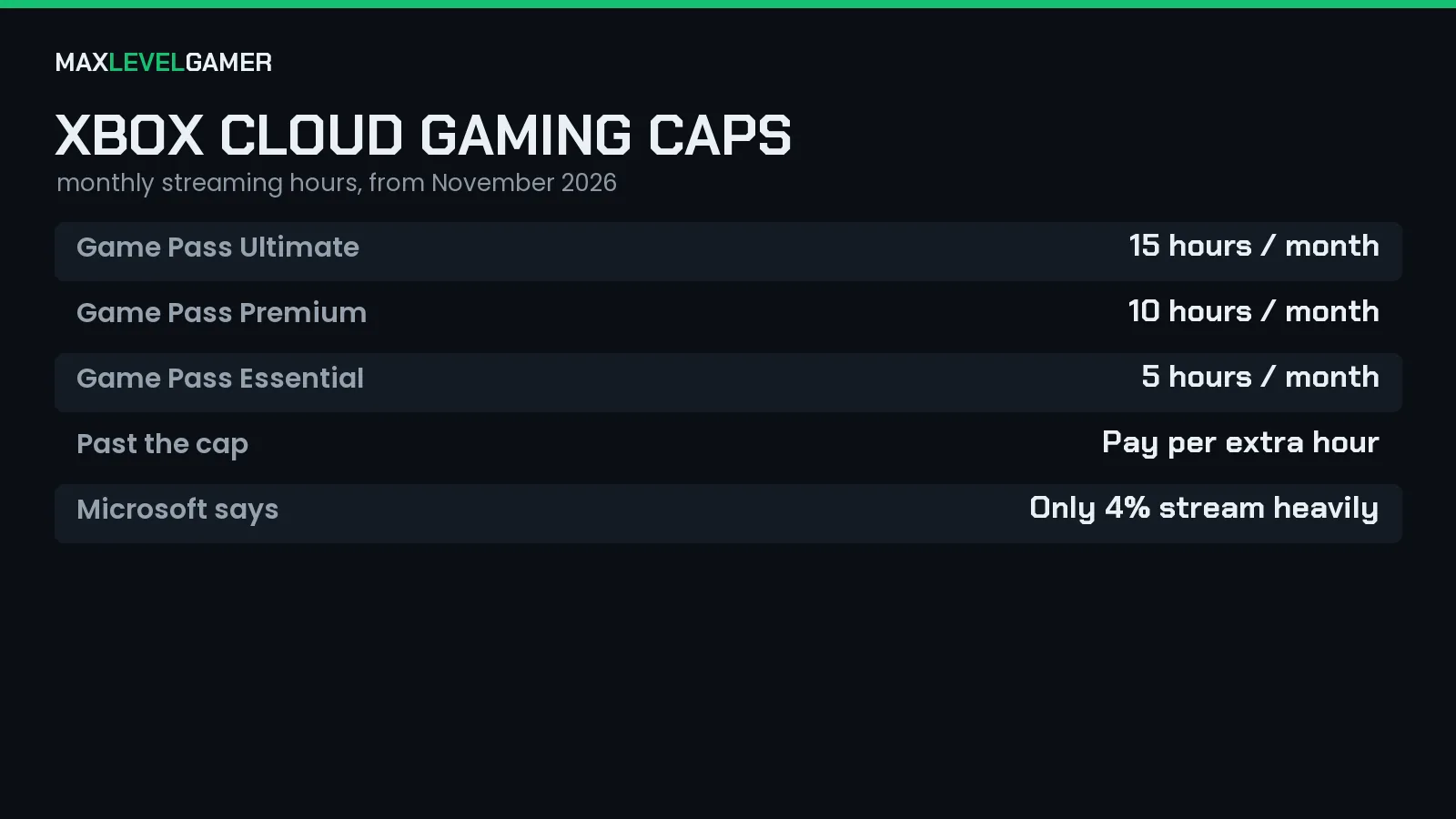 Table of Xbox Cloud Gaming monthly hour caps by Game Pass tier