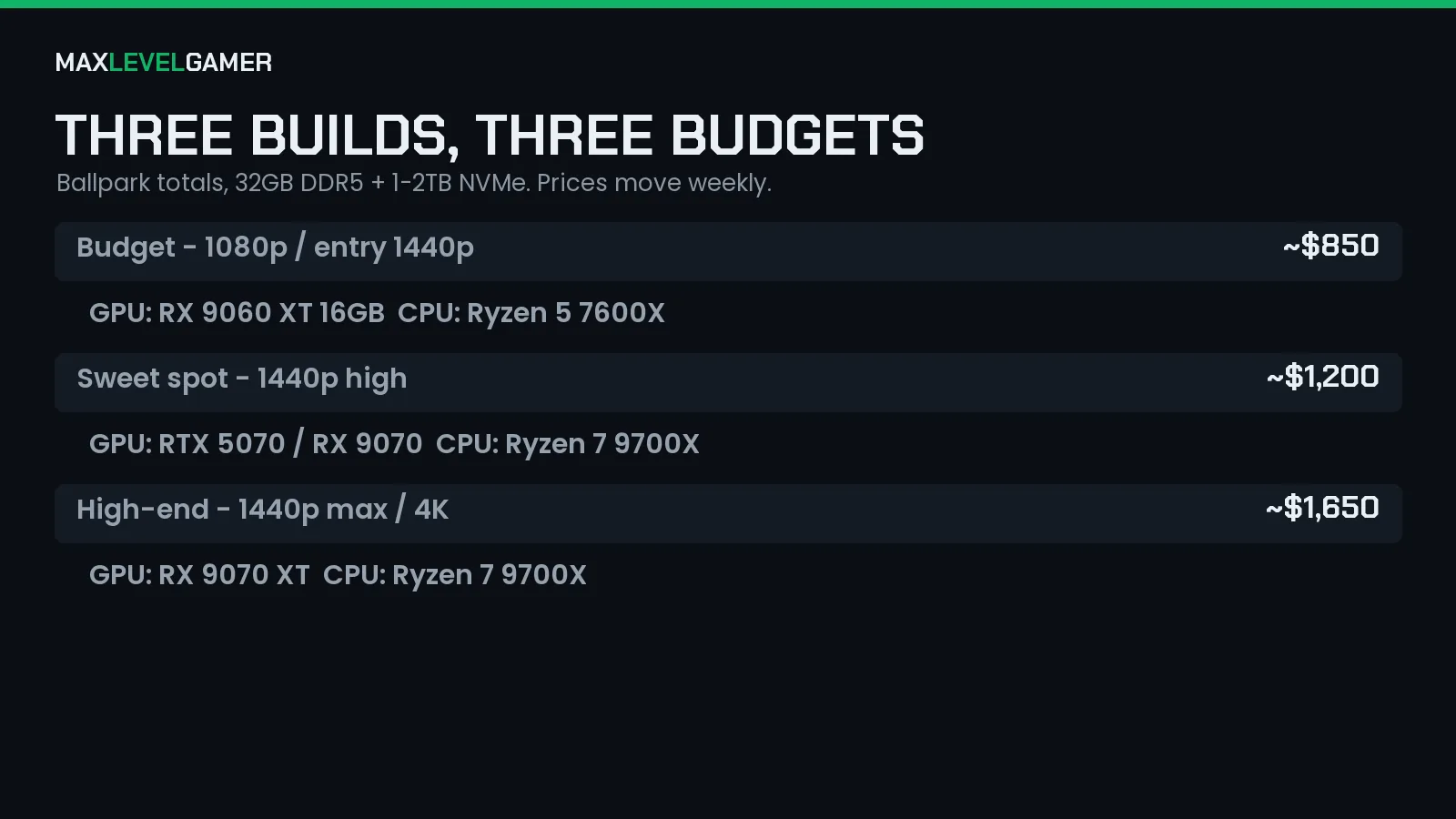 Three gaming PC build tiers: budget about 850 dollars, sweet-spot 1440p about 1200, high-end 1440p and 4K about 1650, with GPU and CPU per tier