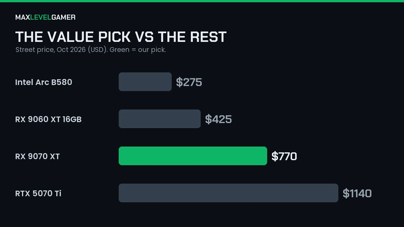October 2026 GPU street prices: Arc B580 about 275 dollars, RX 9060 XT 16GB 425, RX 9070 XT 770 highlighted as the pick, RTX 5070 Ti 1140