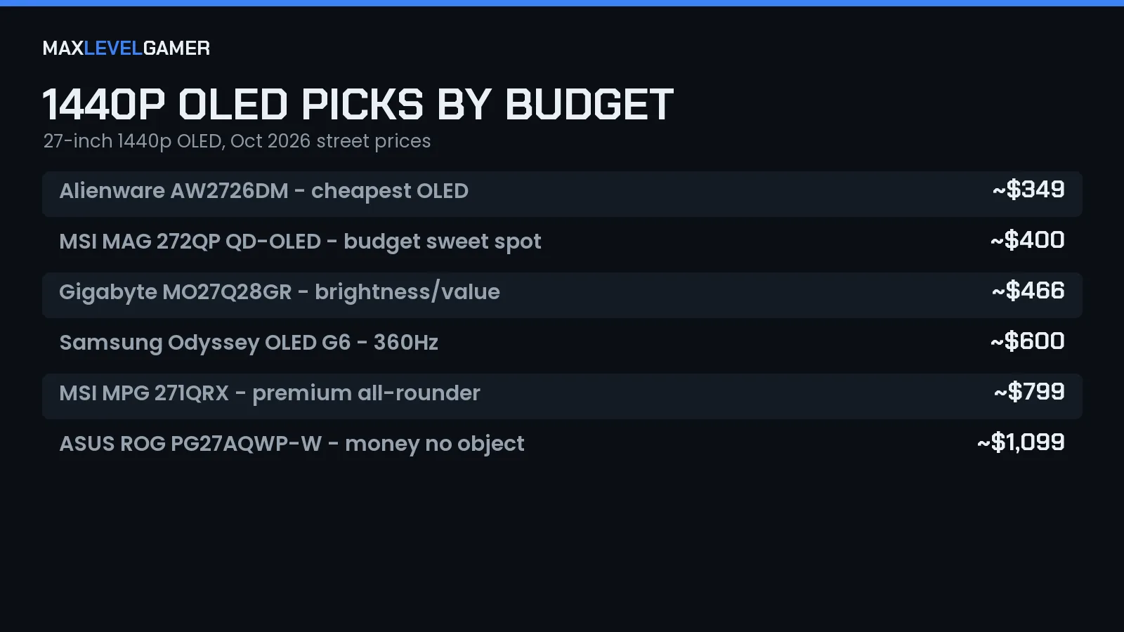 1440p OLED monitor picks by budget, Alienware AW2726DM about 349 dollars up to ASUS ROG PG27AQWP-W about 1099