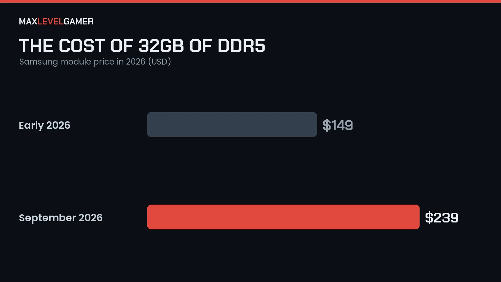 A 32GB DDR5 Samsung module rose from about 149 dollars in early 2026 to 239 dollars by September 2026